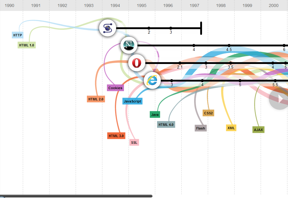 browser evolution